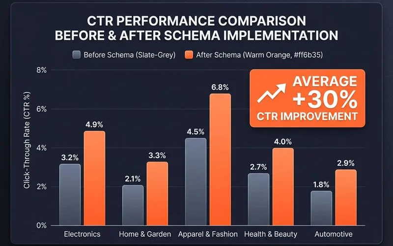 CTR lift chart before vs after schema implementation
