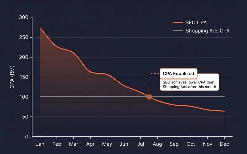 CPA over time: Shopping Ads flat vs SEO declining