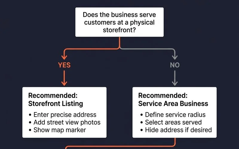 Storefront vs SAB decision flow diagram