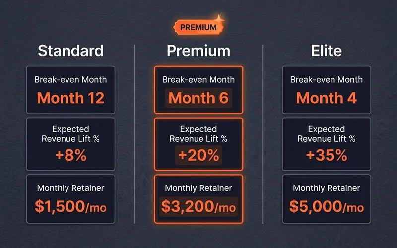 Tier comparison: break-even months and expected revenue lift per tier