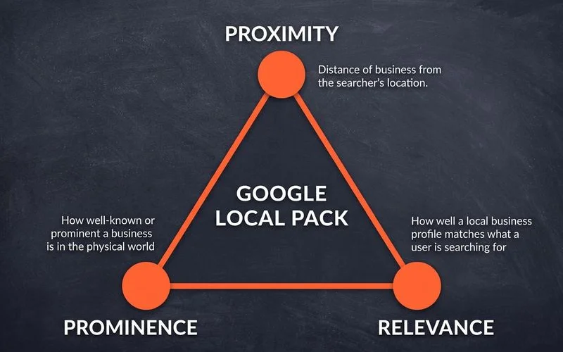 Triangle graphic of the three local ranking factors
